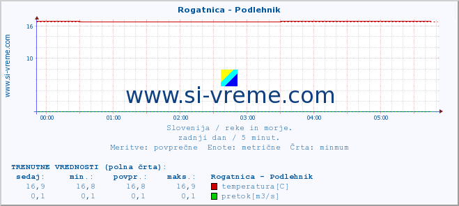 POVPREČJE :: Rogatnica - Podlehnik :: temperatura | pretok | višina :: zadnji dan / 5 minut.