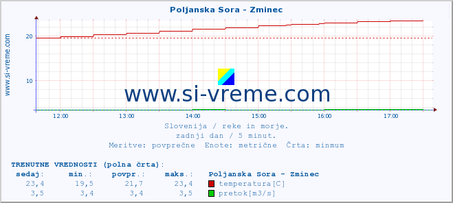 POVPREČJE :: Poljanska Sora - Zminec :: temperatura | pretok | višina :: zadnji dan / 5 minut.