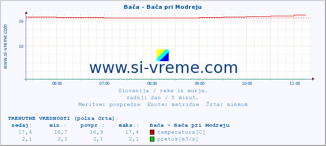 POVPREČJE :: Bača - Bača pri Modreju :: temperatura | pretok | višina :: zadnji dan / 5 minut.