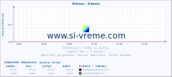 POVPREČJE :: Rižana - Dekani :: temperatura | pretok | višina :: zadnji dan / 5 minut.