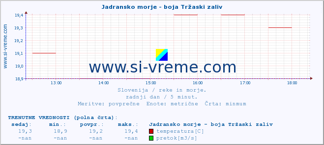 POVPREČJE :: Jadransko morje - boja Tržaski zaliv :: temperatura | pretok | višina :: zadnji dan / 5 minut.