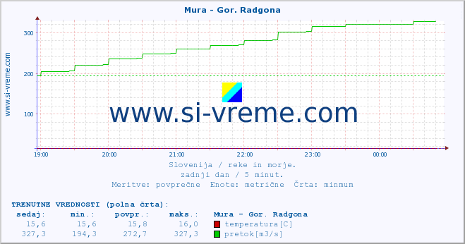 POVPREČJE :: Mura - Gor. Radgona :: temperatura | pretok | višina :: zadnji dan / 5 minut.