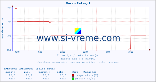 POVPREČJE :: Mura - Petanjci :: temperatura | pretok | višina :: zadnji dan / 5 minut.