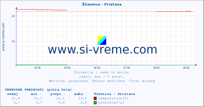 POVPREČJE :: Ščavnica - Pristava :: temperatura | pretok | višina :: zadnji dan / 5 minut.