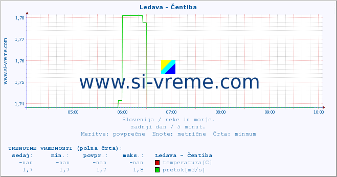 POVPREČJE :: Ledava - Čentiba :: temperatura | pretok | višina :: zadnji dan / 5 minut.