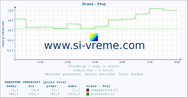 POVPREČJE :: Drava - Ptuj :: temperatura | pretok | višina :: zadnji dan / 5 minut.