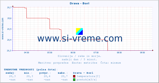 POVPREČJE :: Drava - Borl :: temperatura | pretok | višina :: zadnji dan / 5 minut.