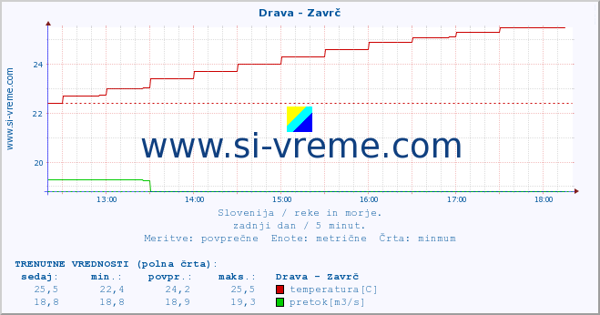 POVPREČJE :: Drava - Zavrč :: temperatura | pretok | višina :: zadnji dan / 5 minut.