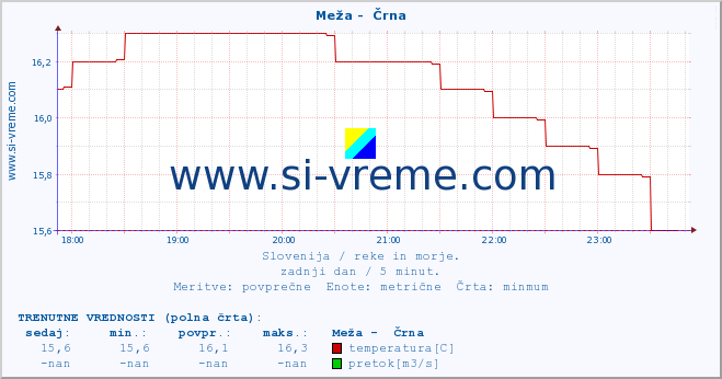 POVPREČJE :: Meža -  Črna :: temperatura | pretok | višina :: zadnji dan / 5 minut.