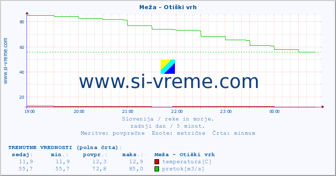 POVPREČJE :: Meža - Otiški vrh :: temperatura | pretok | višina :: zadnji dan / 5 minut.