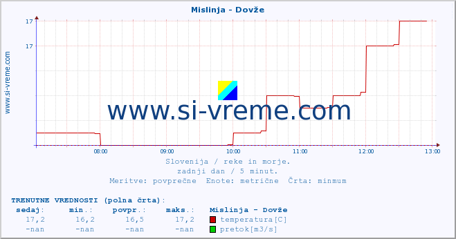 POVPREČJE :: Mislinja - Dovže :: temperatura | pretok | višina :: zadnji dan / 5 minut.