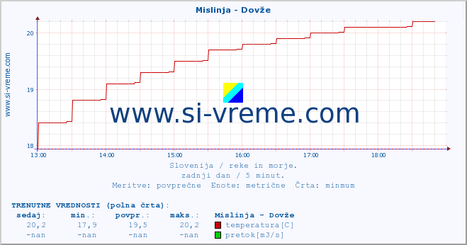 POVPREČJE :: Mislinja - Dovže :: temperatura | pretok | višina :: zadnji dan / 5 minut.