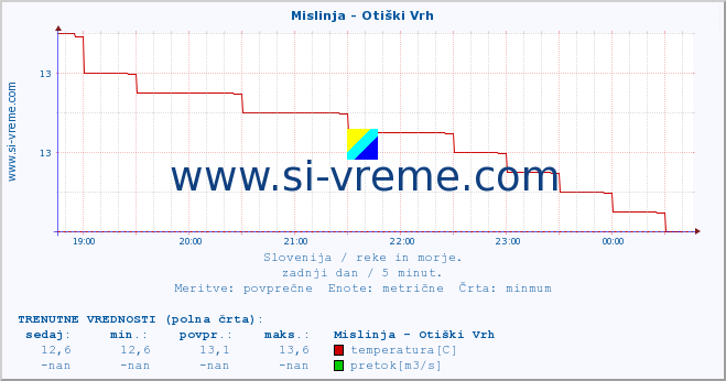 POVPREČJE :: Mislinja - Otiški Vrh :: temperatura | pretok | višina :: zadnji dan / 5 minut.