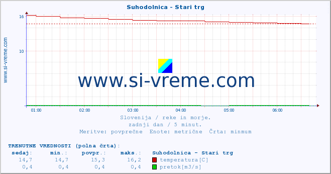 POVPREČJE :: Suhodolnica - Stari trg :: temperatura | pretok | višina :: zadnji dan / 5 minut.