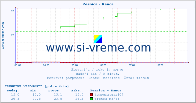 POVPREČJE :: Pesnica - Ranca :: temperatura | pretok | višina :: zadnji dan / 5 minut.