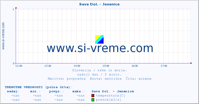 POVPREČJE :: Sava Dol. - Jesenice :: temperatura | pretok | višina :: zadnji dan / 5 minut.