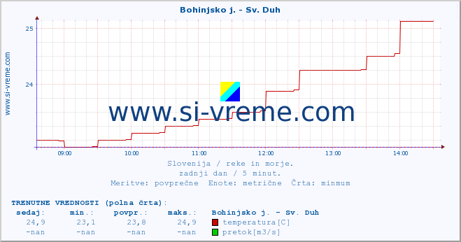 POVPREČJE :: Bohinjsko j. - Sv. Duh :: temperatura | pretok | višina :: zadnji dan / 5 minut.