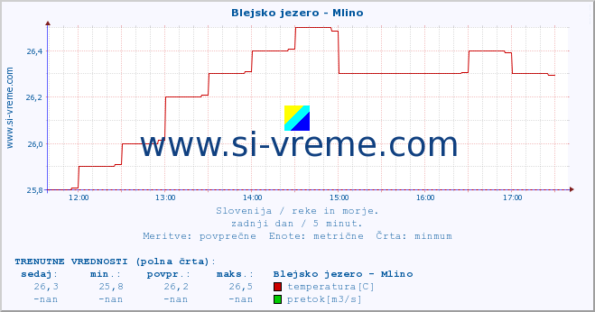 POVPREČJE :: Blejsko jezero - Mlino :: temperatura | pretok | višina :: zadnji dan / 5 minut.