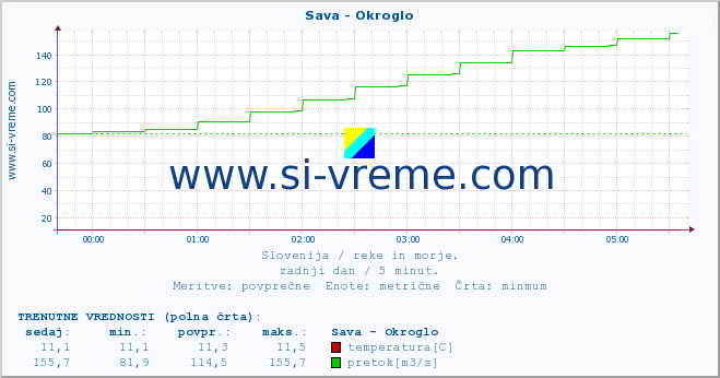 POVPREČJE :: Sava - Okroglo :: temperatura | pretok | višina :: zadnji dan / 5 minut.