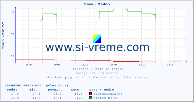 POVPREČJE :: Sava - Medno :: temperatura | pretok | višina :: zadnji dan / 5 minut.