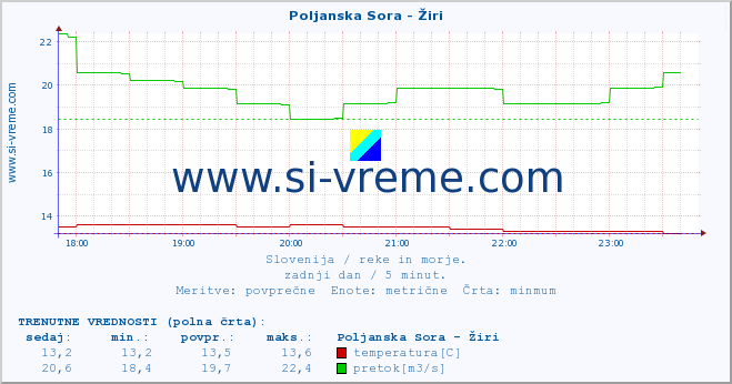 POVPREČJE :: Poljanska Sora - Žiri :: temperatura | pretok | višina :: zadnji dan / 5 minut.