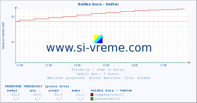 POVPREČJE :: Selška Sora - Vešter :: temperatura | pretok | višina :: zadnji dan / 5 minut.