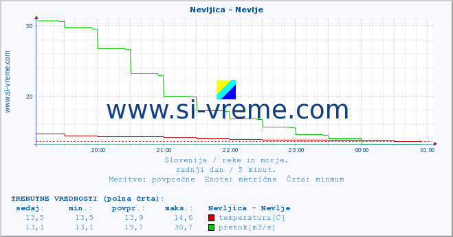 POVPREČJE :: Nevljica - Nevlje :: temperatura | pretok | višina :: zadnji dan / 5 minut.