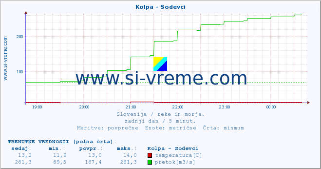 POVPREČJE :: Kolpa - Sodevci :: temperatura | pretok | višina :: zadnji dan / 5 minut.