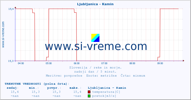 POVPREČJE :: Ljubljanica - Kamin :: temperatura | pretok | višina :: zadnji dan / 5 minut.