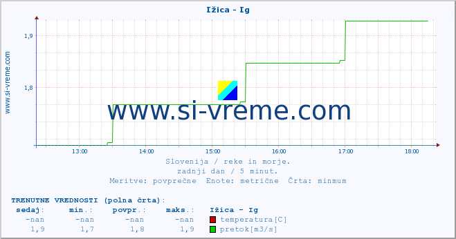 POVPREČJE :: Ižica - Ig :: temperatura | pretok | višina :: zadnji dan / 5 minut.