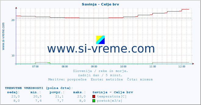 POVPREČJE :: Savinja - Celje brv :: temperatura | pretok | višina :: zadnji dan / 5 minut.