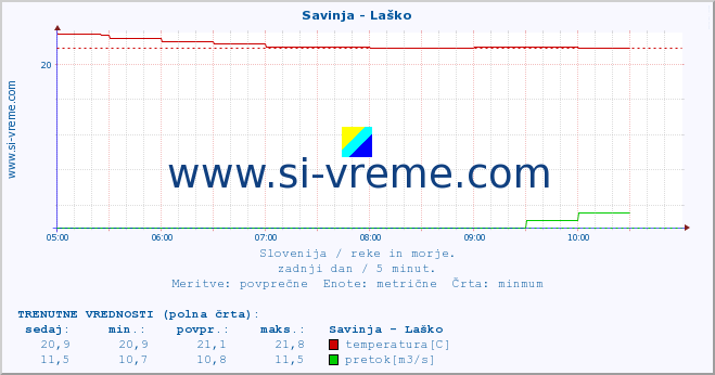 POVPREČJE :: Savinja - Laško :: temperatura | pretok | višina :: zadnji dan / 5 minut.