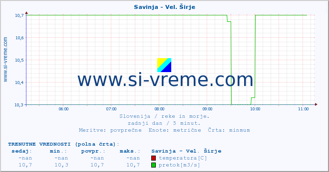 POVPREČJE :: Savinja - Vel. Širje :: temperatura | pretok | višina :: zadnji dan / 5 minut.