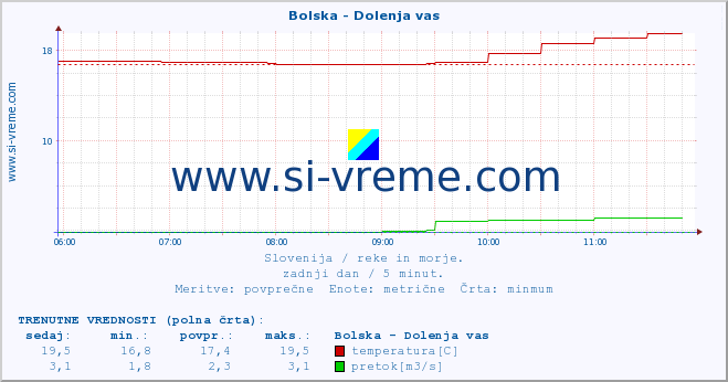 POVPREČJE :: Bolska - Dolenja vas :: temperatura | pretok | višina :: zadnji dan / 5 minut.