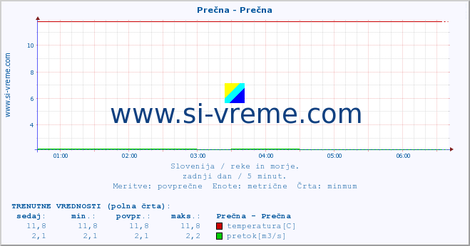 POVPREČJE :: Prečna - Prečna :: temperatura | pretok | višina :: zadnji dan / 5 minut.