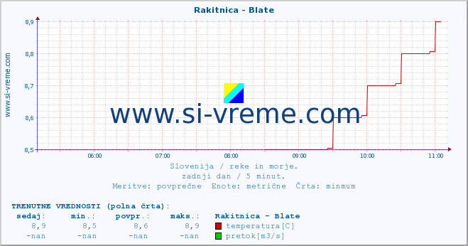 POVPREČJE :: Rakitnica - Blate :: temperatura | pretok | višina :: zadnji dan / 5 minut.