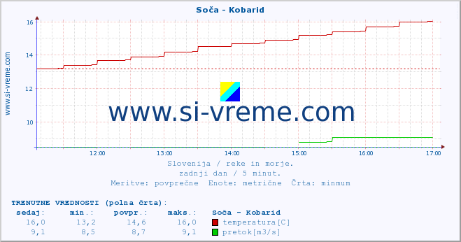 POVPREČJE :: Soča - Kobarid :: temperatura | pretok | višina :: zadnji dan / 5 minut.