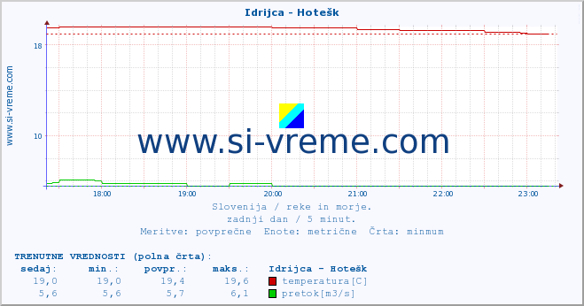 POVPREČJE :: Idrijca - Hotešk :: temperatura | pretok | višina :: zadnji dan / 5 minut.