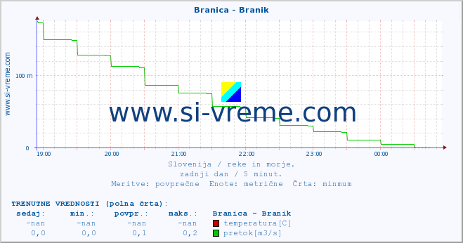 POVPREČJE :: Branica - Branik :: temperatura | pretok | višina :: zadnji dan / 5 minut.