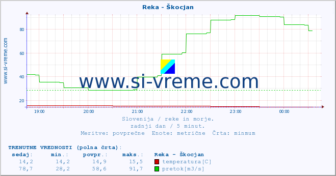 POVPREČJE :: Reka - Škocjan :: temperatura | pretok | višina :: zadnji dan / 5 minut.