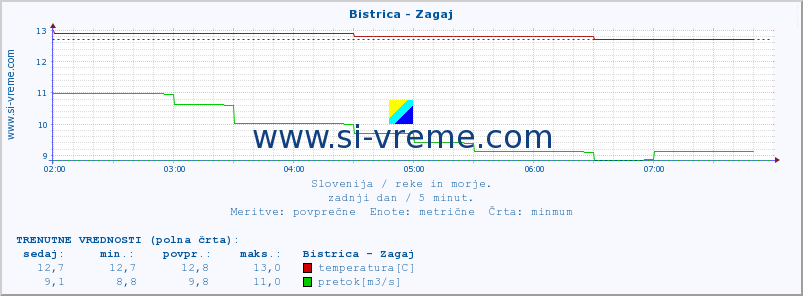 POVPREČJE :: Bistrica - Zagaj :: temperatura | pretok | višina :: zadnji dan / 5 minut.