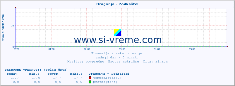 POVPREČJE :: Dragonja - Podkaštel :: temperatura | pretok | višina :: zadnji dan / 5 minut.