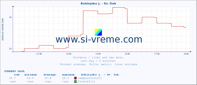  :: Bohinjsko j. - Sv. Duh :: temperature | flow | height :: last day / 5 minutes.