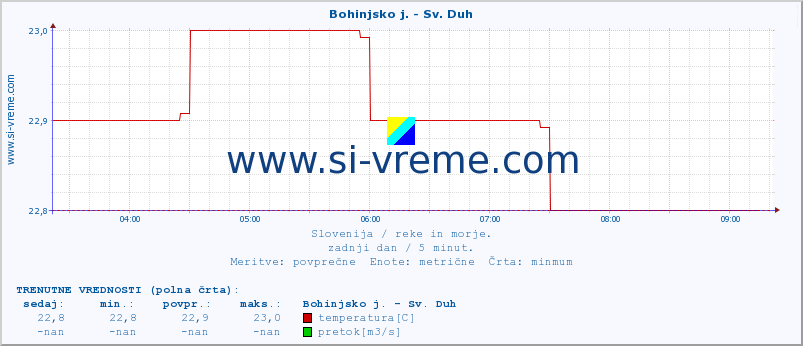 POVPREČJE :: Bohinjsko j. - Sv. Duh :: temperatura | pretok | višina :: zadnji dan / 5 minut.