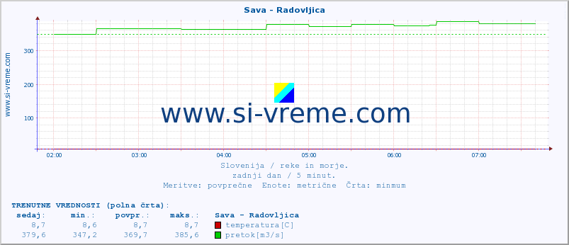 POVPREČJE :: Sava - Radovljica :: temperatura | pretok | višina :: zadnji dan / 5 minut.