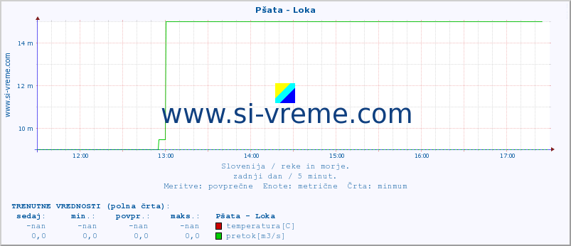 POVPREČJE :: Pšata - Loka :: temperatura | pretok | višina :: zadnji dan / 5 minut.