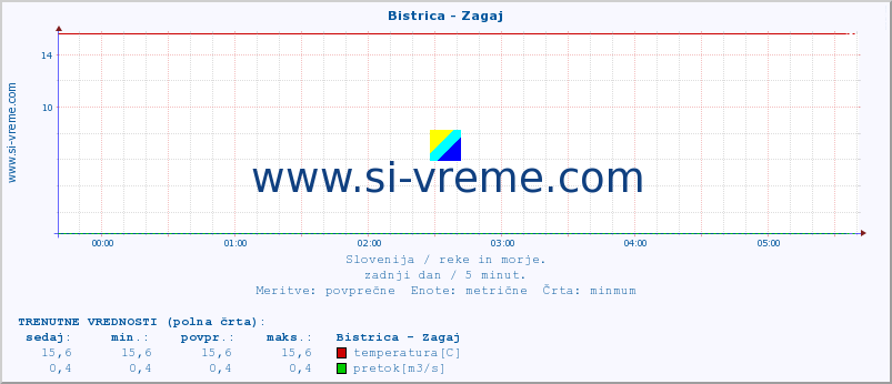 POVPREČJE :: Bistrica - Zagaj :: temperatura | pretok | višina :: zadnji dan / 5 minut.