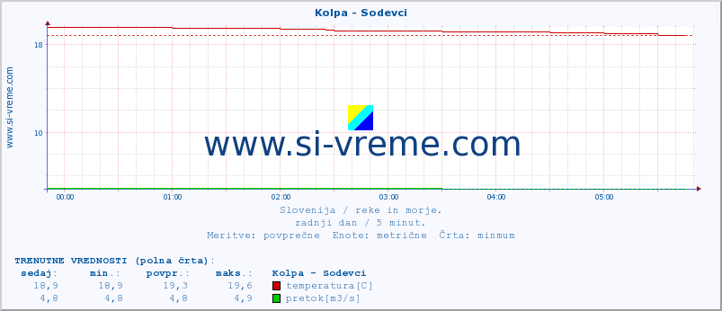 POVPREČJE :: Kolpa - Sodevci :: temperatura | pretok | višina :: zadnji dan / 5 minut.