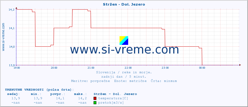 POVPREČJE :: Stržen - Dol. Jezero :: temperatura | pretok | višina :: zadnji dan / 5 minut.