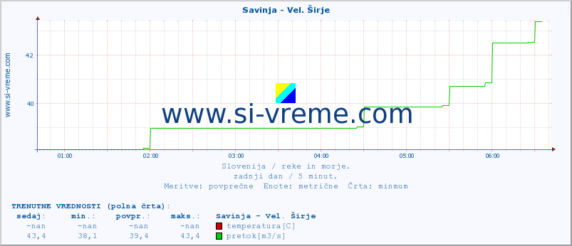 POVPREČJE :: Savinja - Vel. Širje :: temperatura | pretok | višina :: zadnji dan / 5 minut.